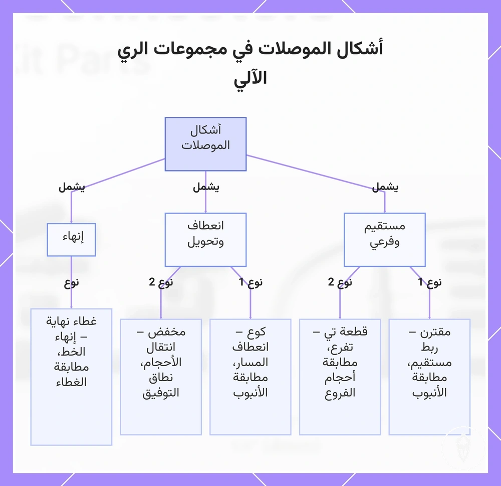 أشكال الموصلات في مجموعات الري الآلي
