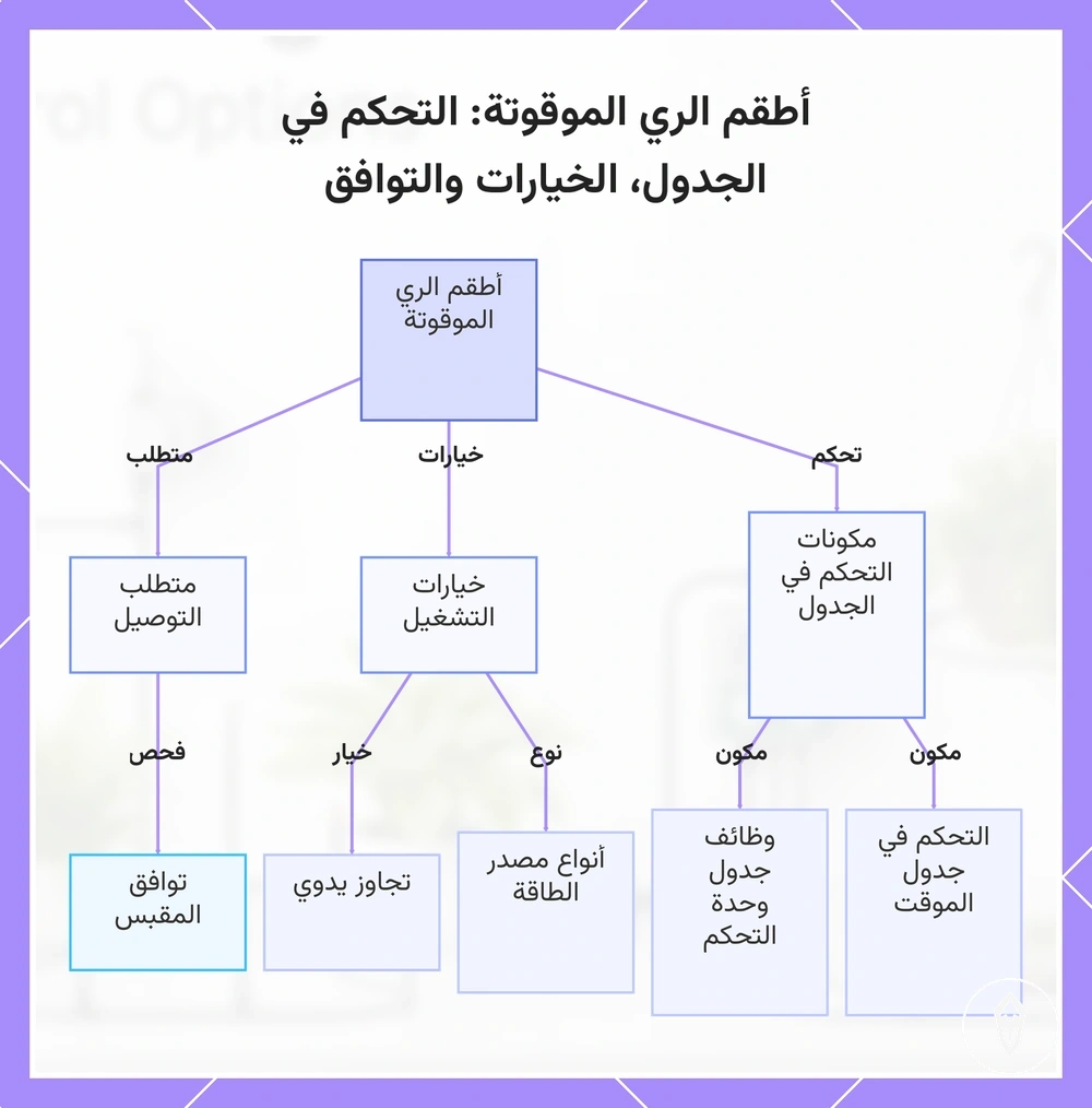 أطقم الري الموقوتة: التحكم في الجدول، الخيارات والتوافق
