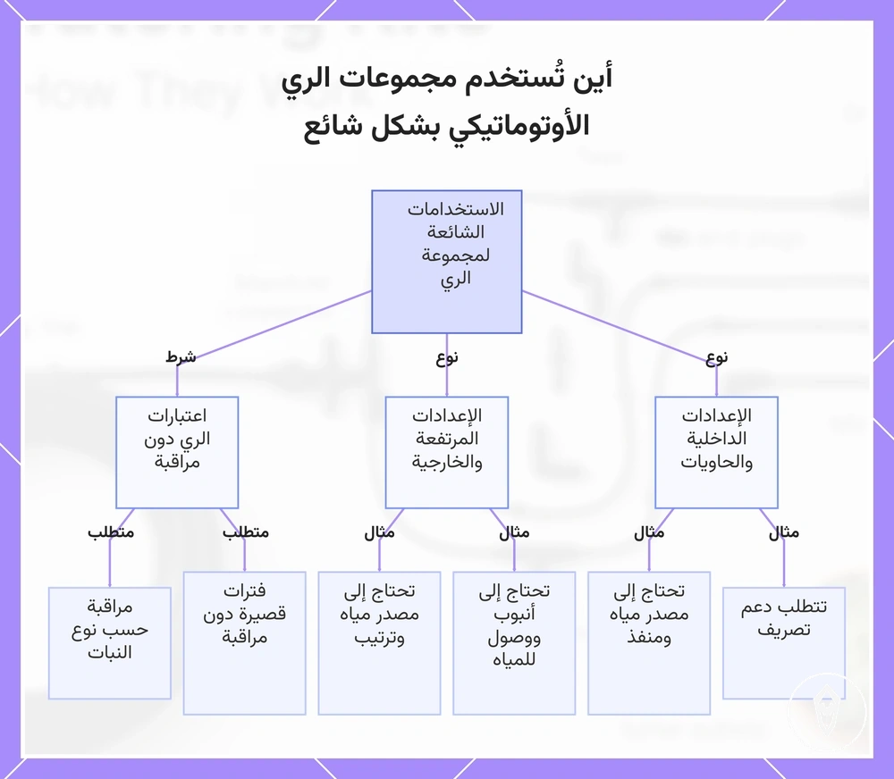 أين تُستخدم مجموعات الري الأوتوماتيكي بشكل شائع