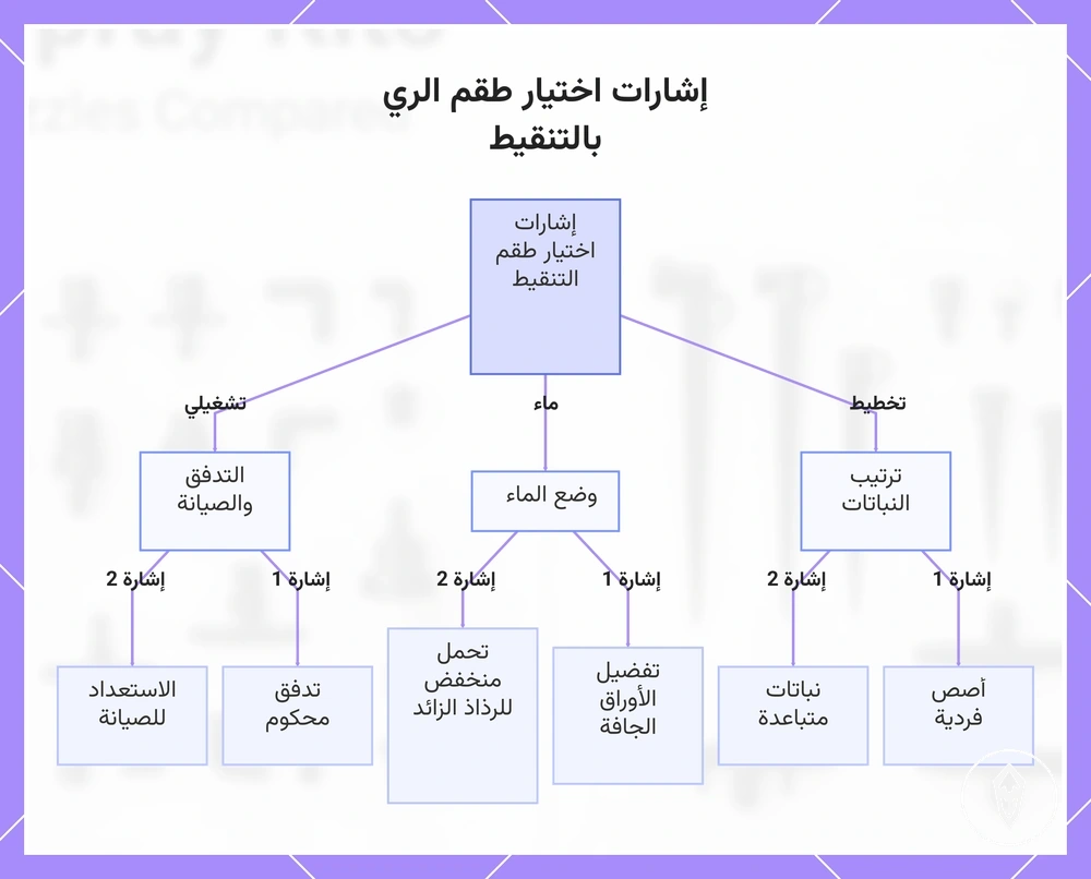 إشارات اختيار طقم الري بالتنقيط