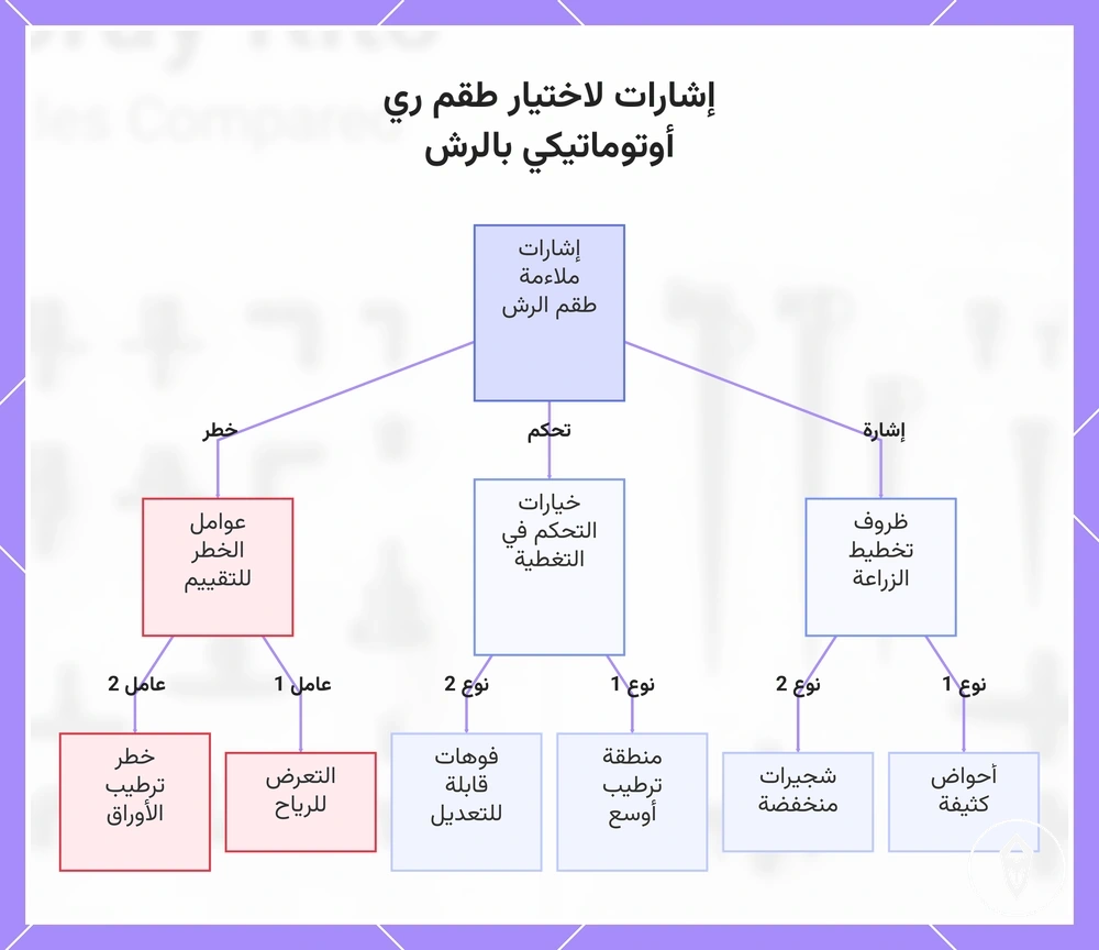 إشارات لاختيار طقم ري أوتوماتيكي بالرش