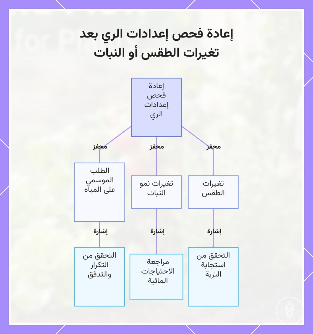 إعادة فحص إعدادات الري بعد تغيرات الطقس أو النبات