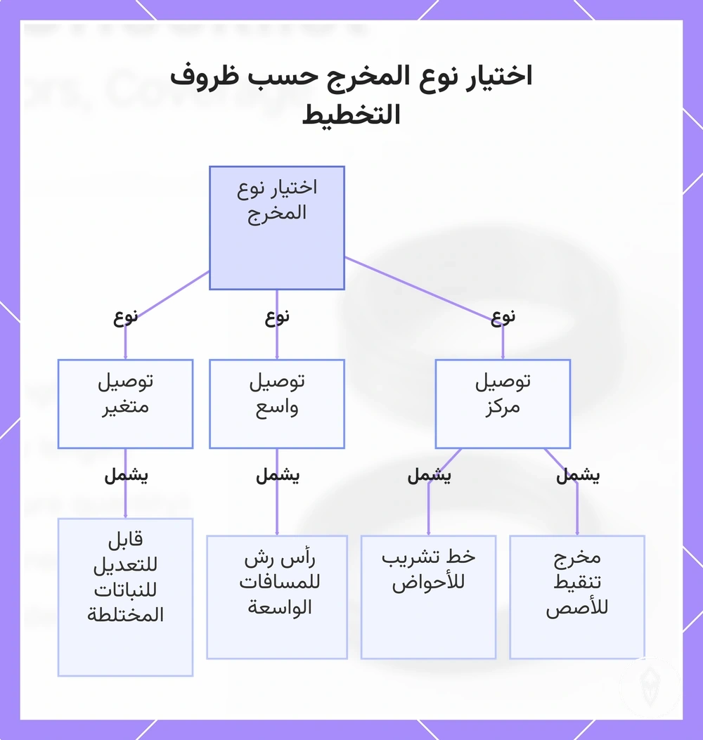 اختيار نوع المخرج حسب ظروف التخطيط