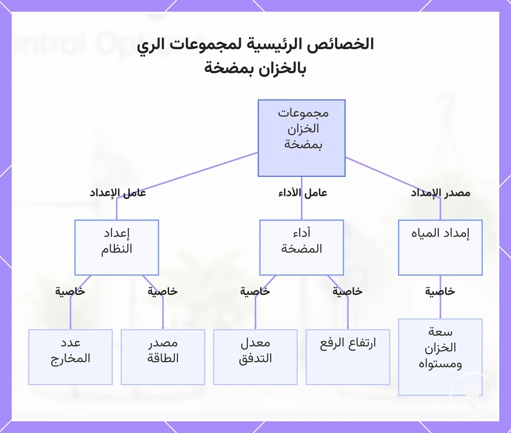 الخصائص الرئيسية لمجموعات الري بالخزان بمضخة