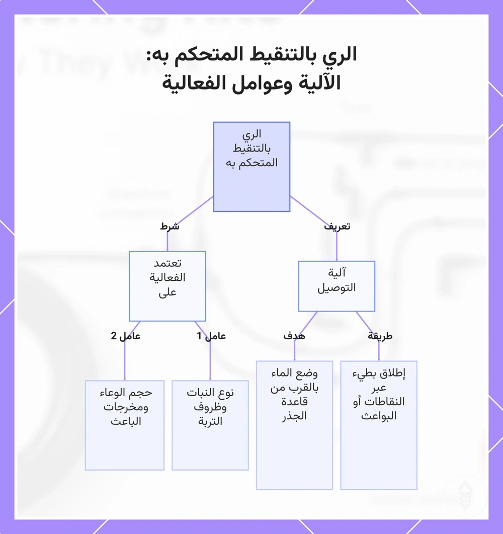 الري بالتنقيط المتحكم به: الآلية وعوامل الفعالية
