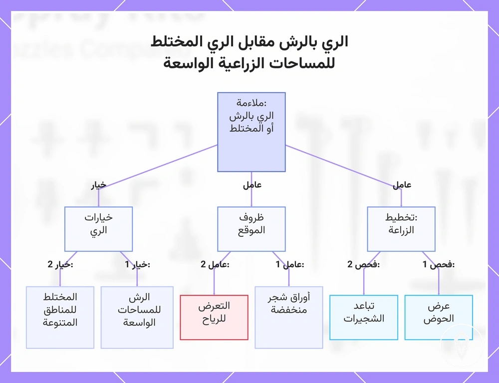 الري بالرش مقابل الري المختلط للمساحات الزراعية الواسعة