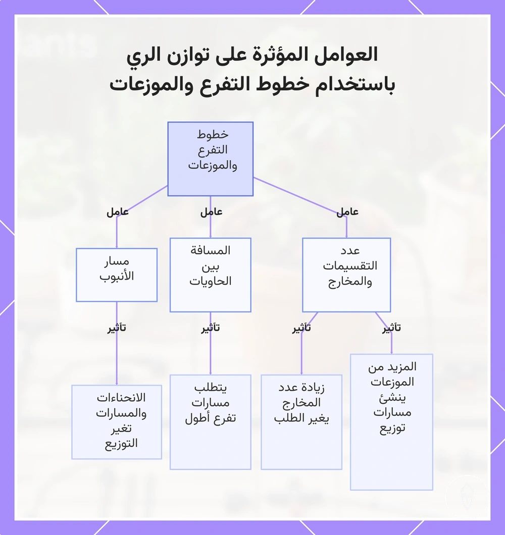 العوامل المؤثرة على توازن الري باستخدام خطوط التفرع والموزعات