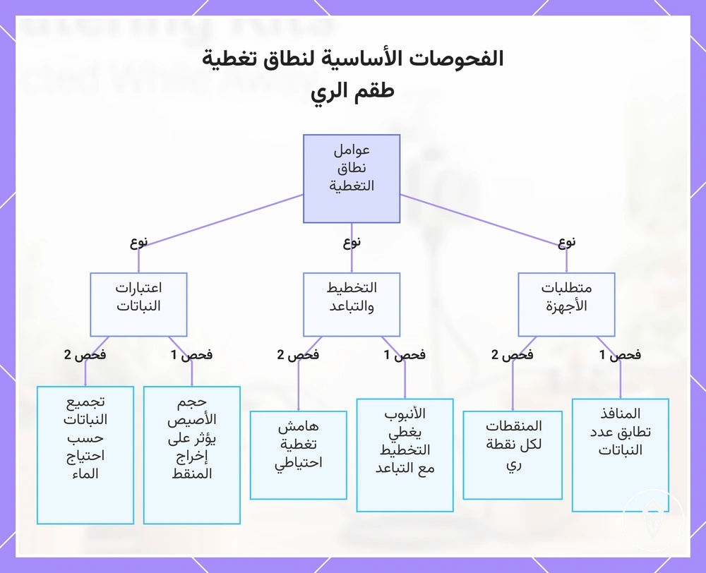 الفحوصات الأساسية لنطاق تغطية طقم الري
