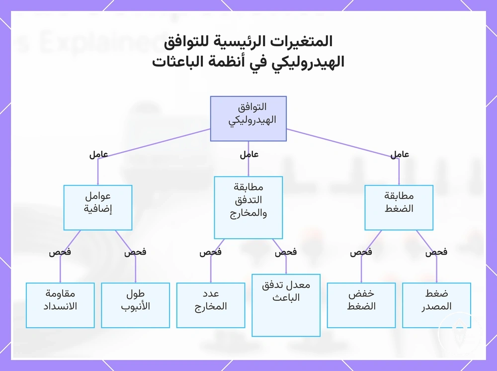 المتغيرات الرئيسية للتوافق الهيدروليكي في أنظمة الباعثات