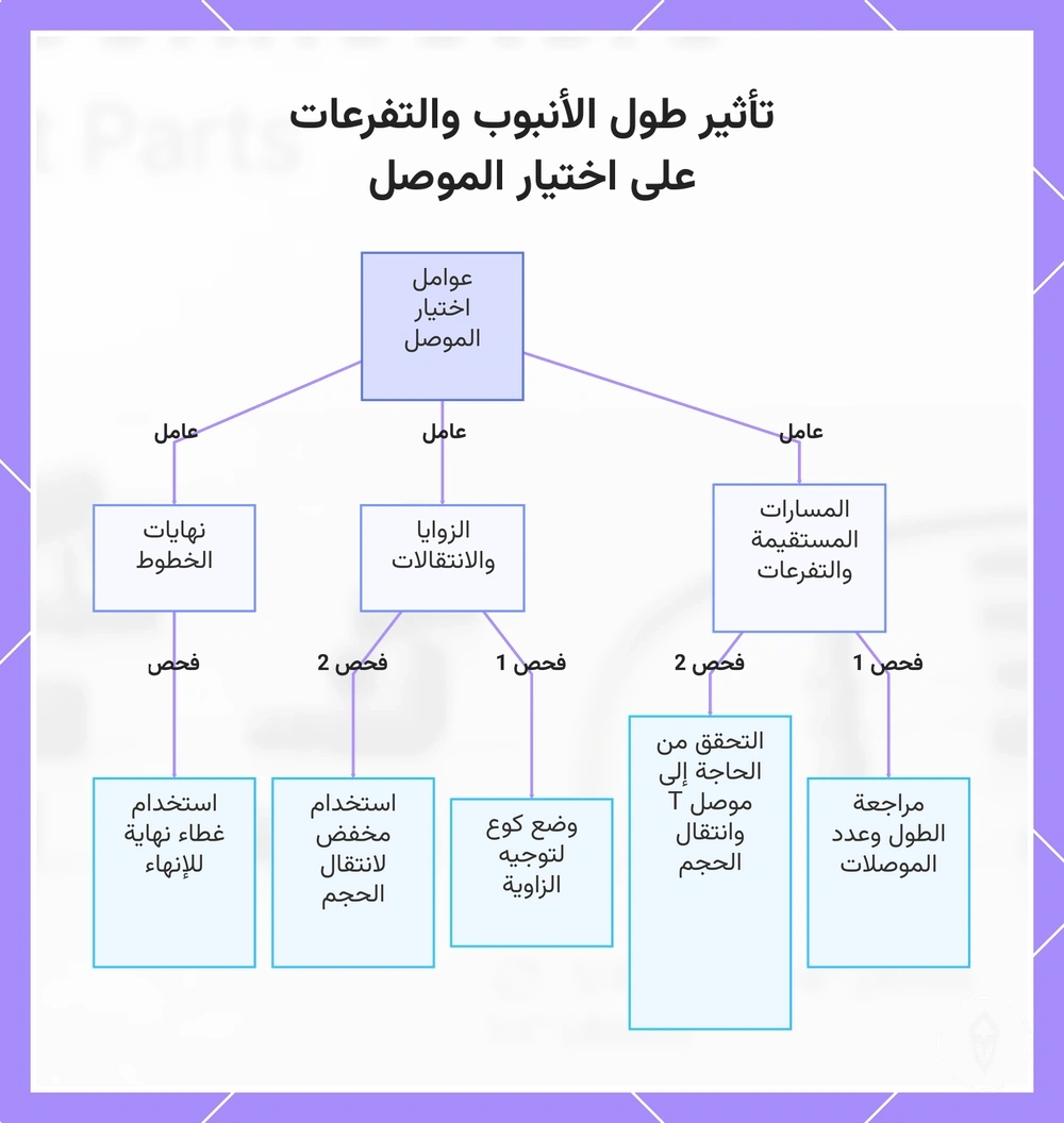 تأثير طول الأنبوب والتفرعات على اختيار الموصل