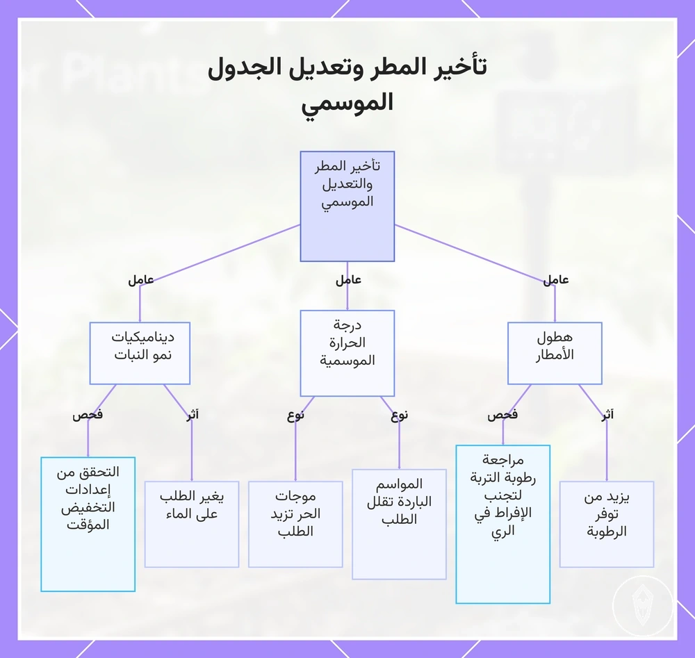 تأخير المطر وتعديل الجدول الموسمي