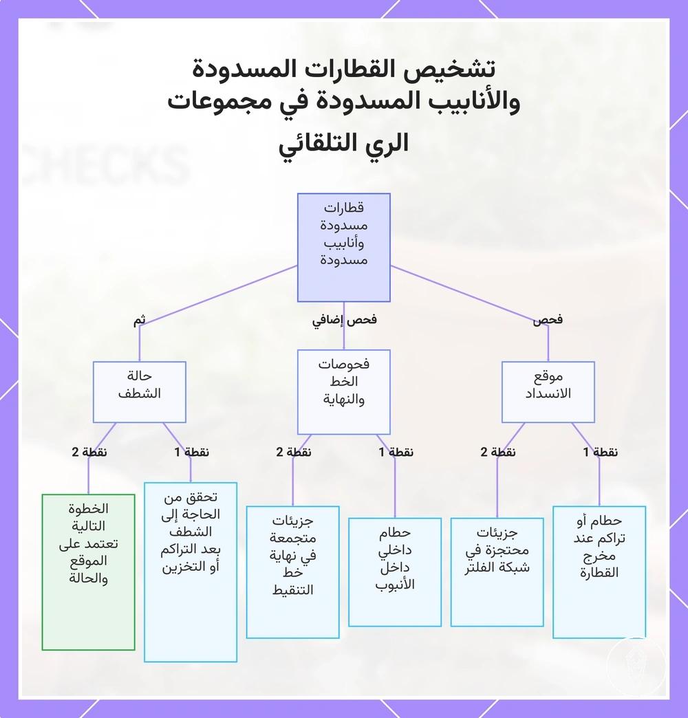 تشخيص القطارات المسدودة والأنابيب المسدودة في مجموعات الري التلقائي