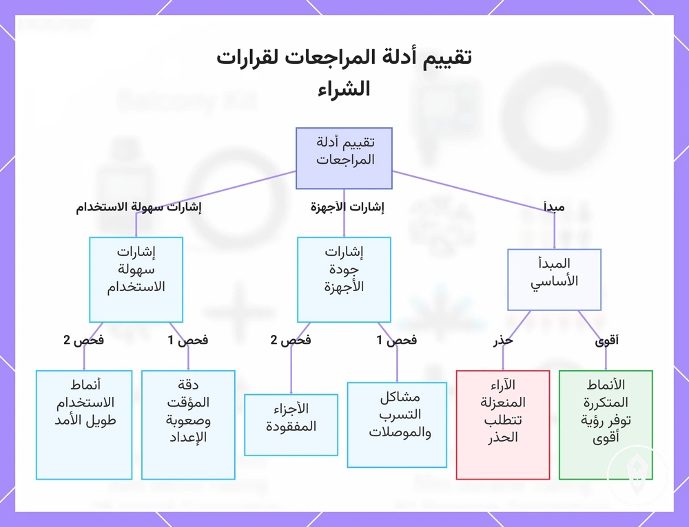 تقييم أدلة المراجعات لقرارات الشراء