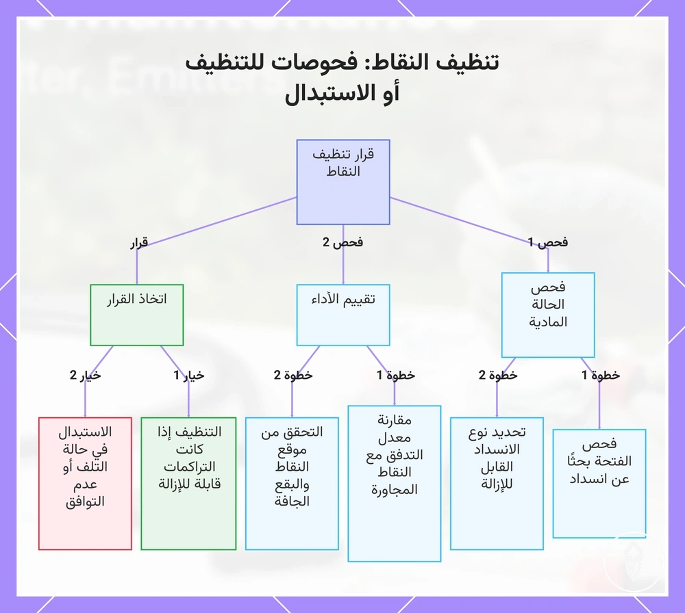 تنظيف النقاط: فحوصات للتنظيف أو الاستبدال