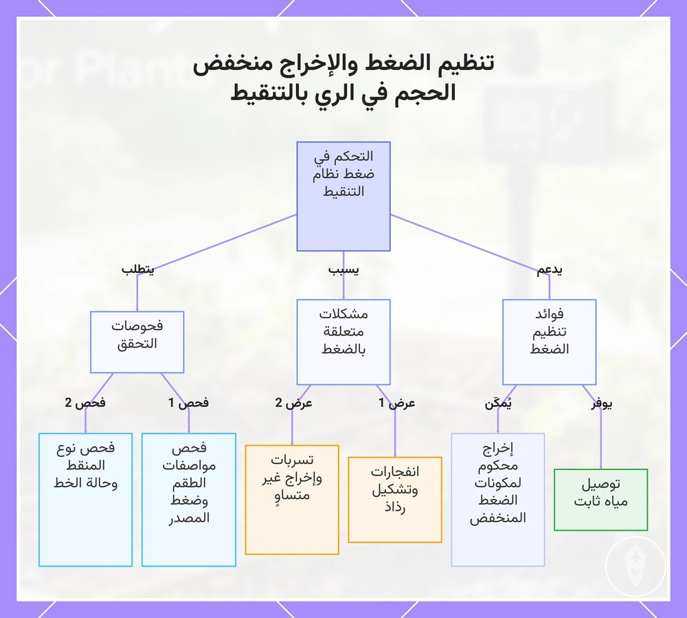 تنظيم الضغط والإخراج منخفض الحجم في الري بالتنقيط