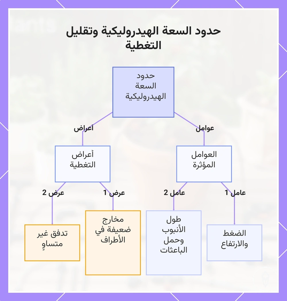 حدود السعة الهيدروليكية وتقليل التغطية