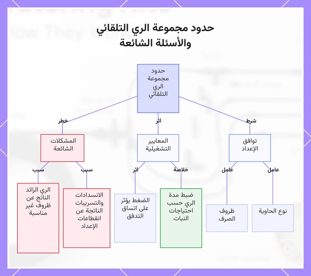 حدود مجموعة الري التلقائي والأسئلة الشائعة