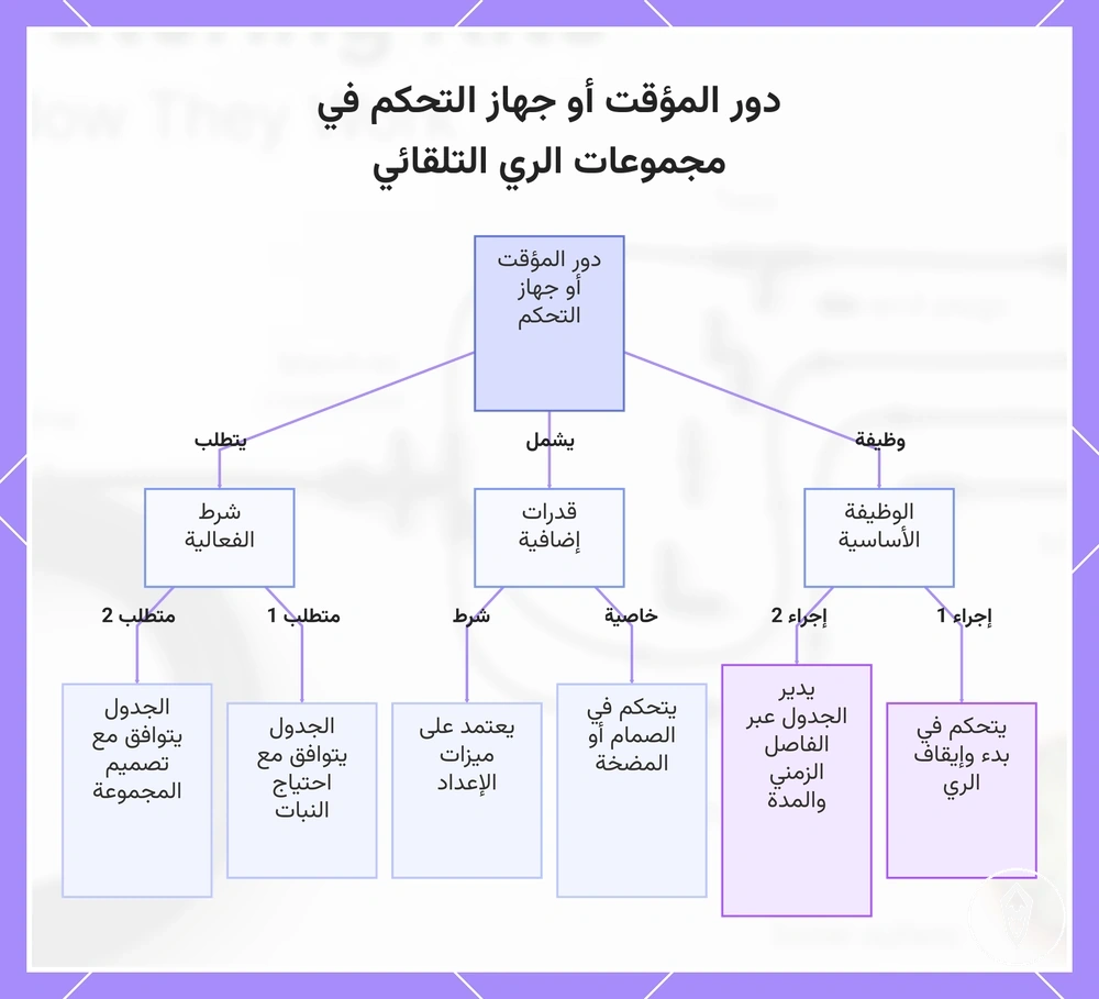 دور المؤقت أو جهاز التحكم في مجموعات الري التلقائي