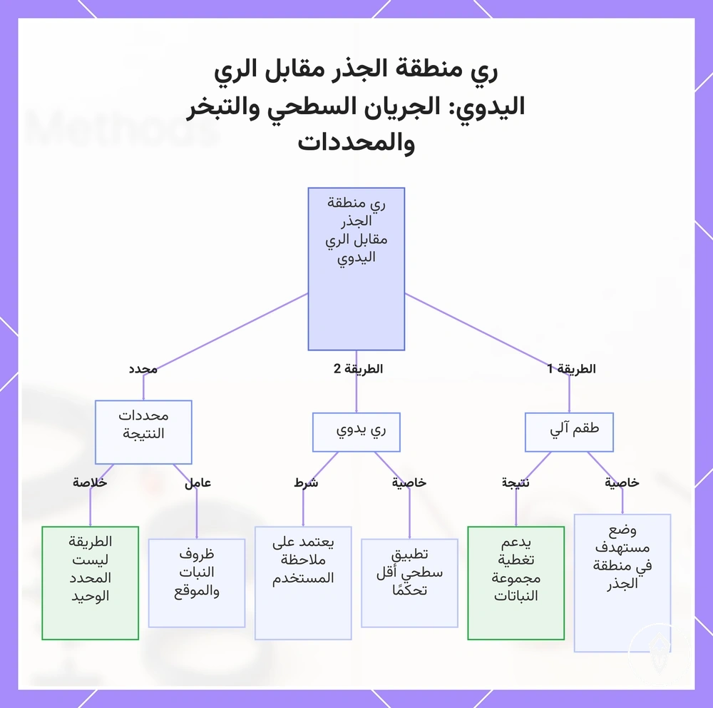 ري منطقة الجذر مقابل الري اليدوي: الجريان السطحي والتبخر والمحددات