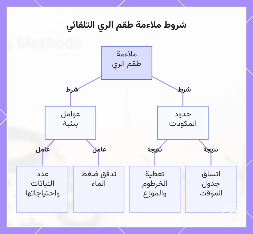 شروط ملاءمة طقم الري التلقائي