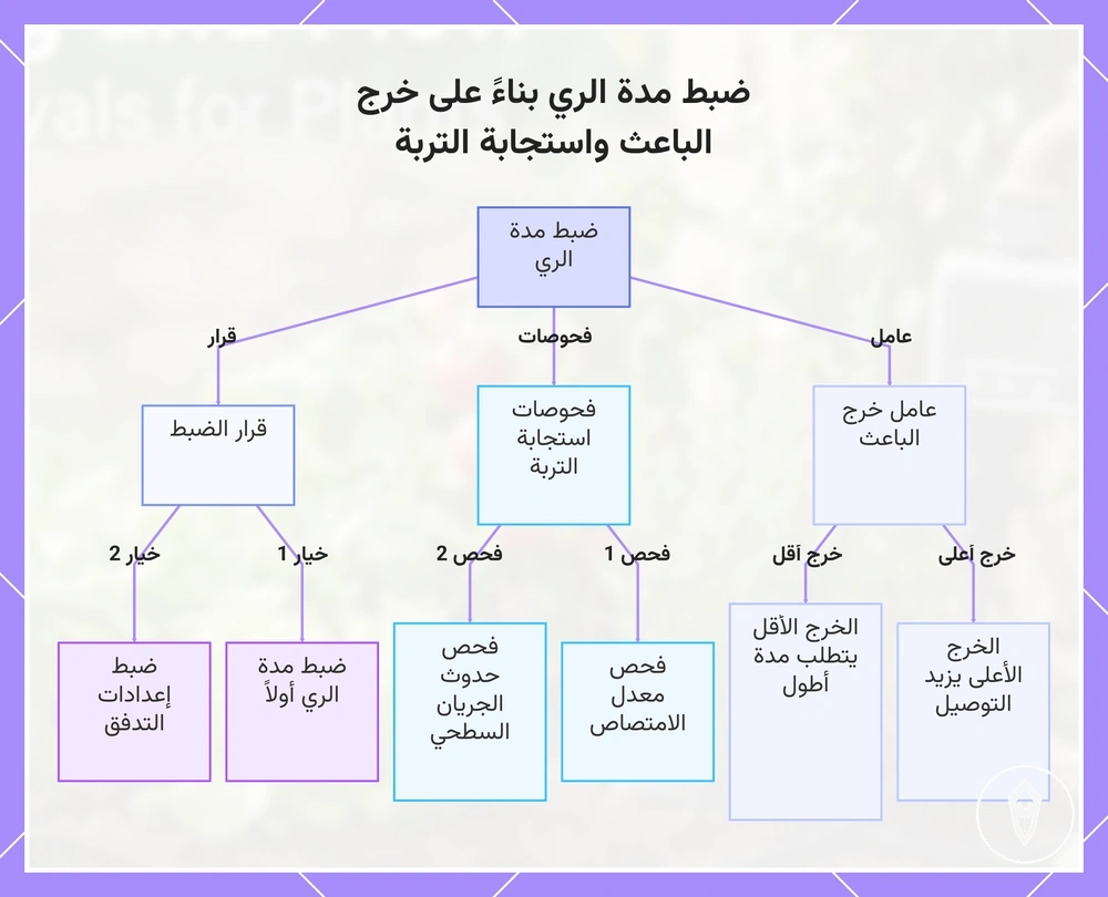 ضبط مدة الري بناءً على خرج الباعث واستجابة التربة