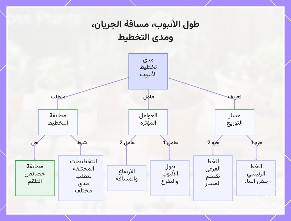 طول الأنبوب، مسافة الجريان، ومدى التخطيط