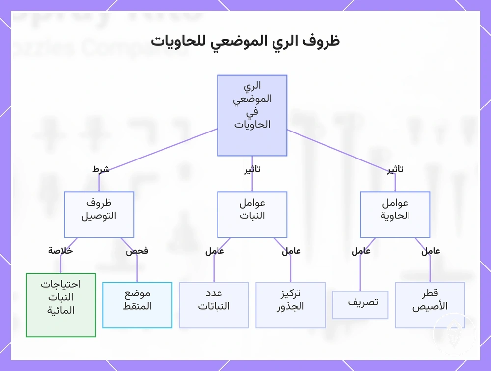 ظروف الري الموضعي للحاويات