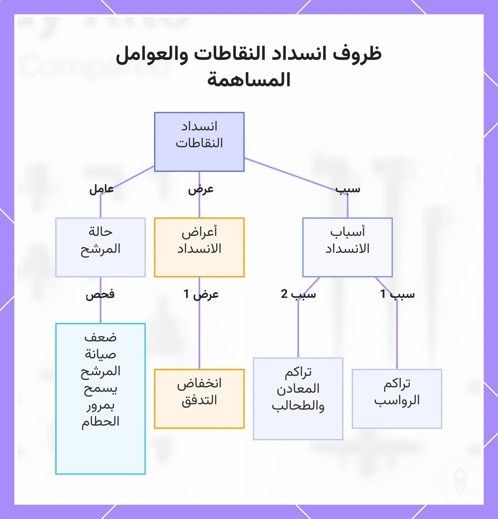 ظروف انسداد النقاطات والعوامل المساهمة