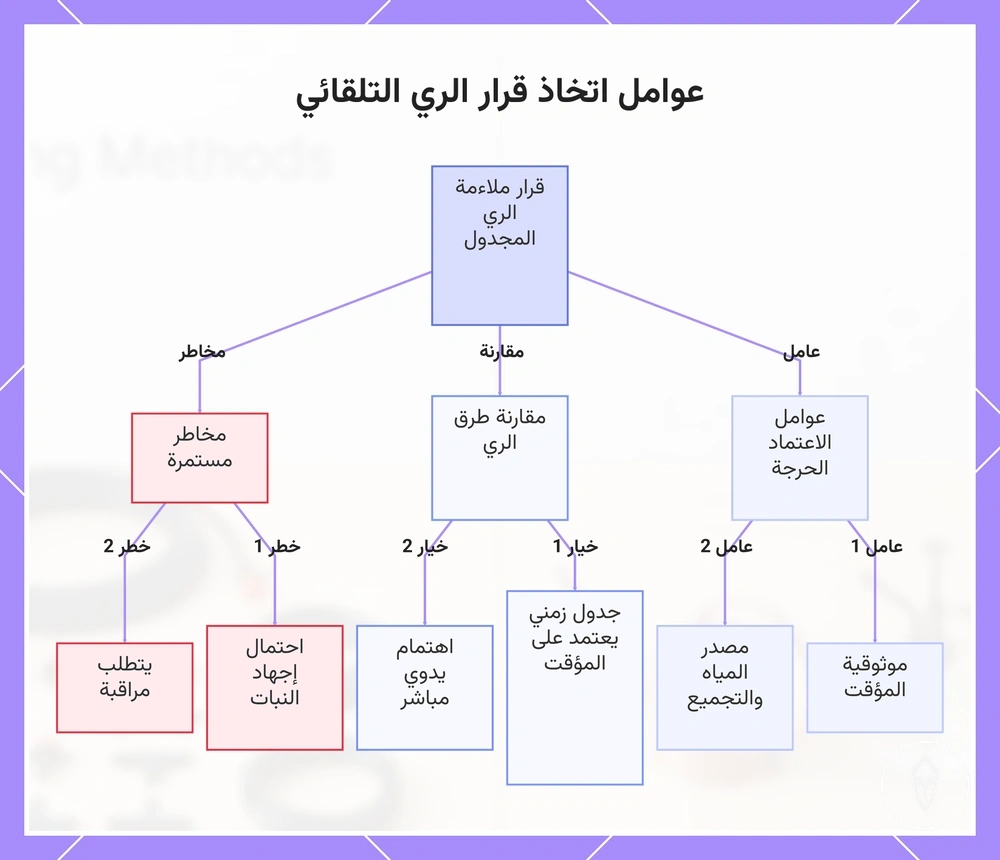 عوامل اتخاذ قرار الري التلقائي