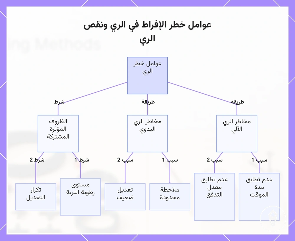 عوامل خطر الإفراط في الري ونقص الري