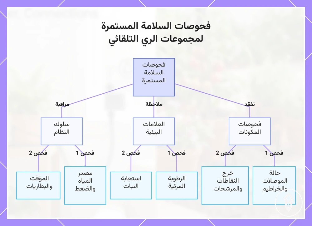 فحوصات السلامة المستمرة لمجموعات الري التلقائي