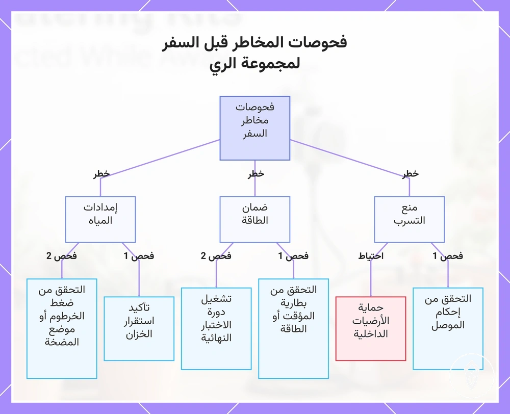 فحوصات المخاطر قبل السفر لمجموعة الري
