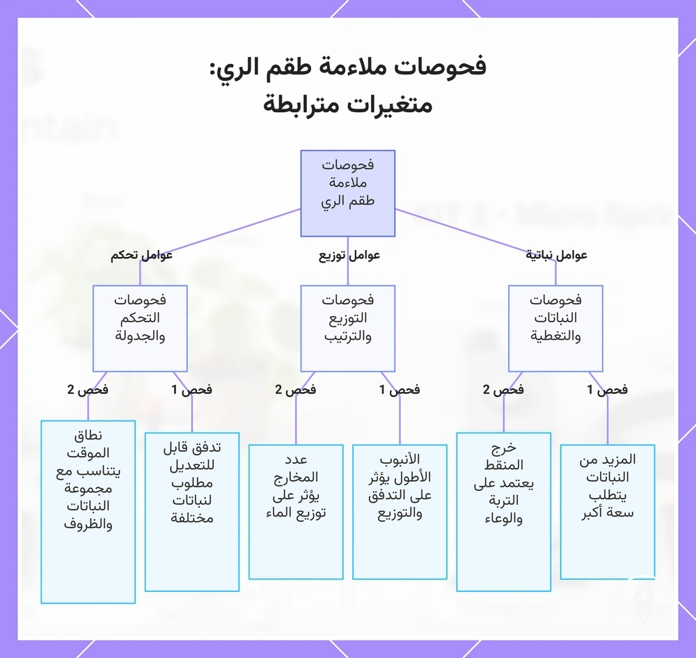 فحوصات ملاءمة طقم الري: متغيرات مترابطة