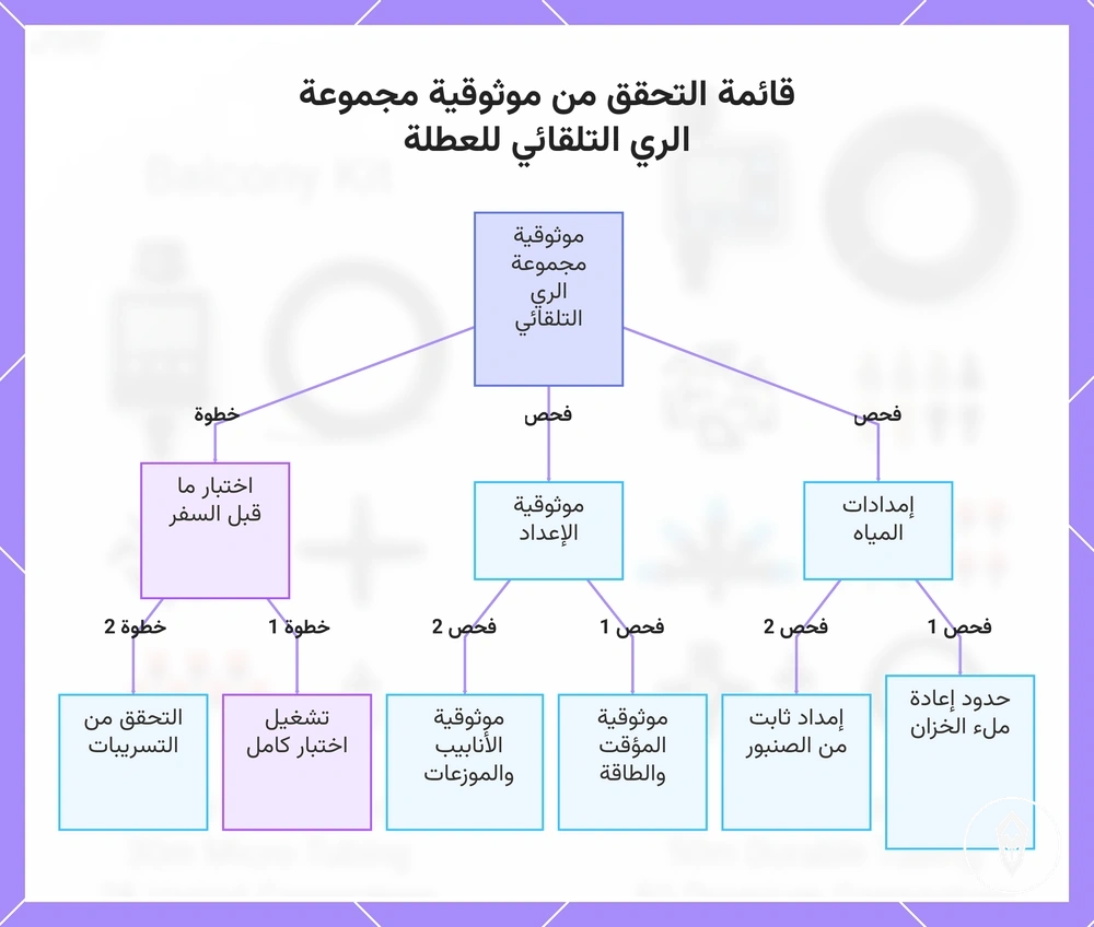 قائمة التحقق من موثوقية مجموعة الري التلقائي للعطلة