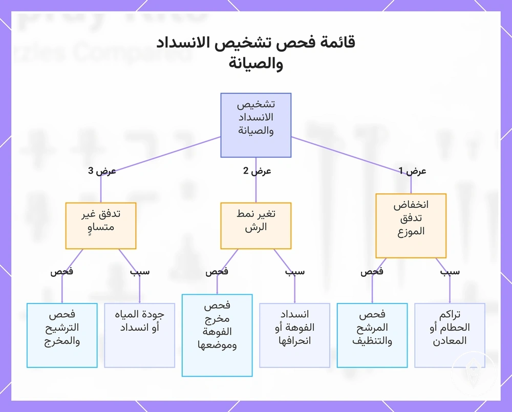 قائمة فحص تشخيص الانسداد والصيانة