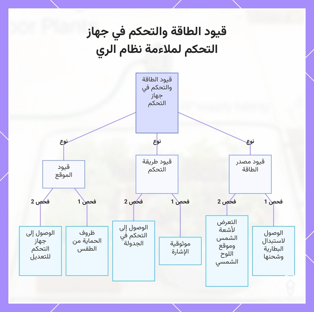 قيود الطاقة والتحكم في جهاز التحكم لملاءمة نظام الري
