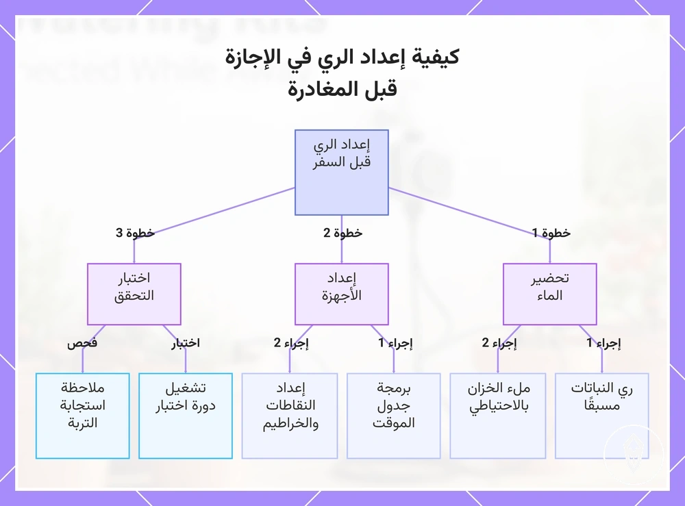 كيفية إعداد الري في الإجازة قبل المغادرة