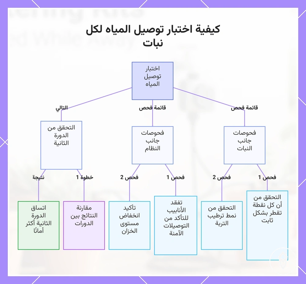 كيفية اختبار توصيل المياه لكل نبات