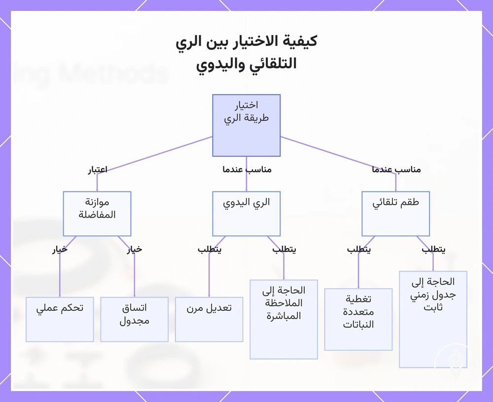 كيفية الاختيار بين الري التلقائي واليدوي