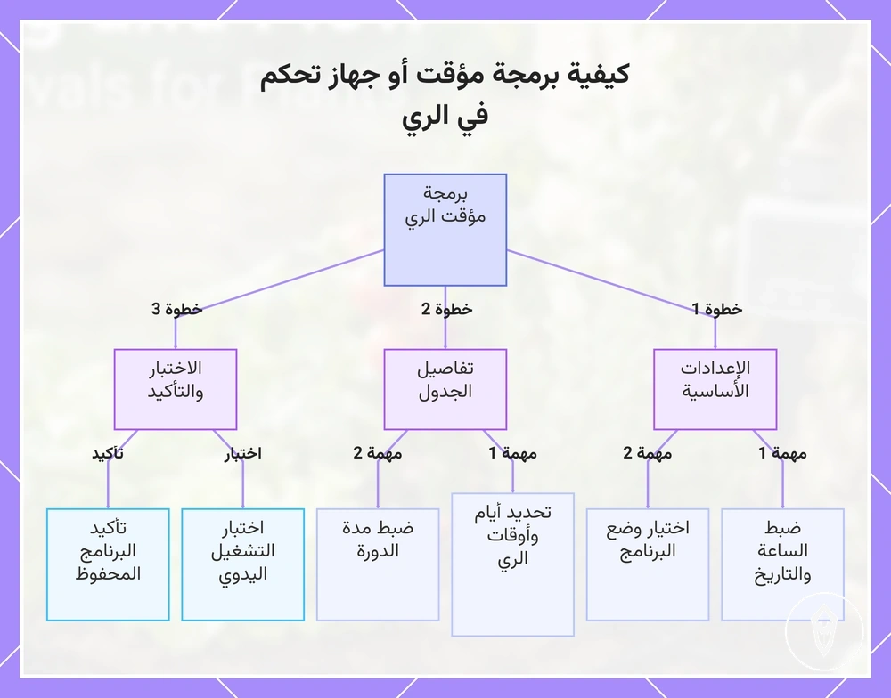كيفية برمجة مؤقت أو جهاز تحكم في الري