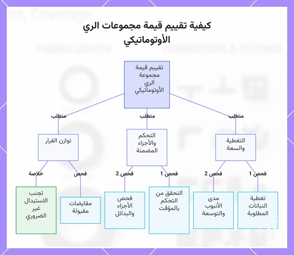 كيفية تقييم قيمة مجموعات الري الأوتوماتيكي