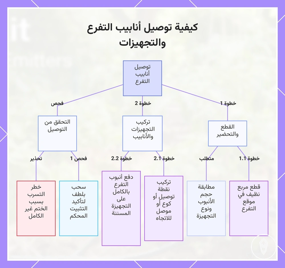 كيفية توصيل أنابيب التفرع والتجهيزات