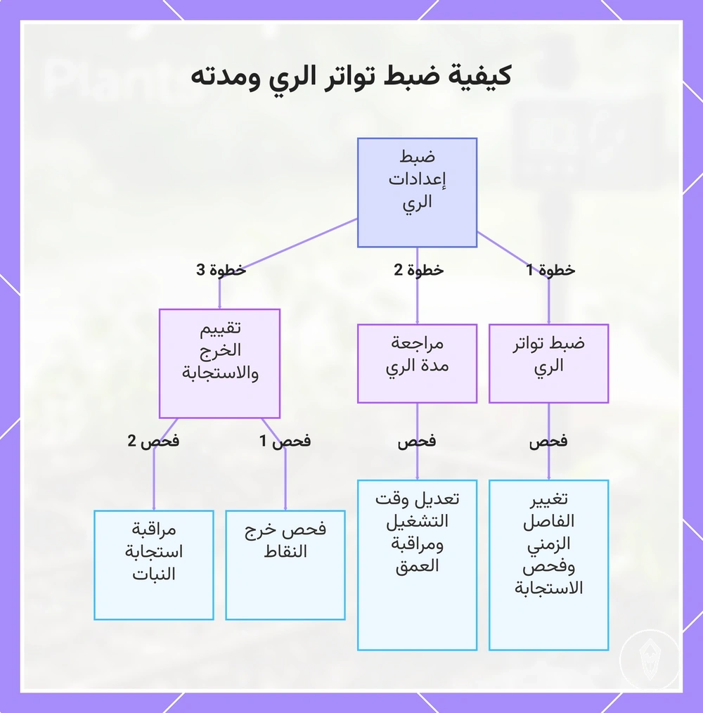 كيفية ضبط تواتر الري ومدته