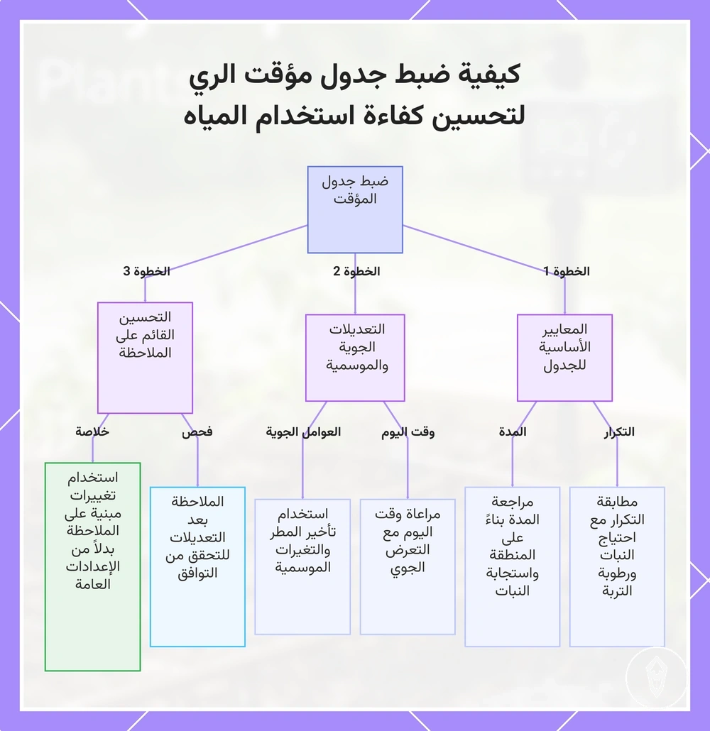 كيفية ضبط جدول مؤقت الري لتحسين كفاءة استخدام المياه