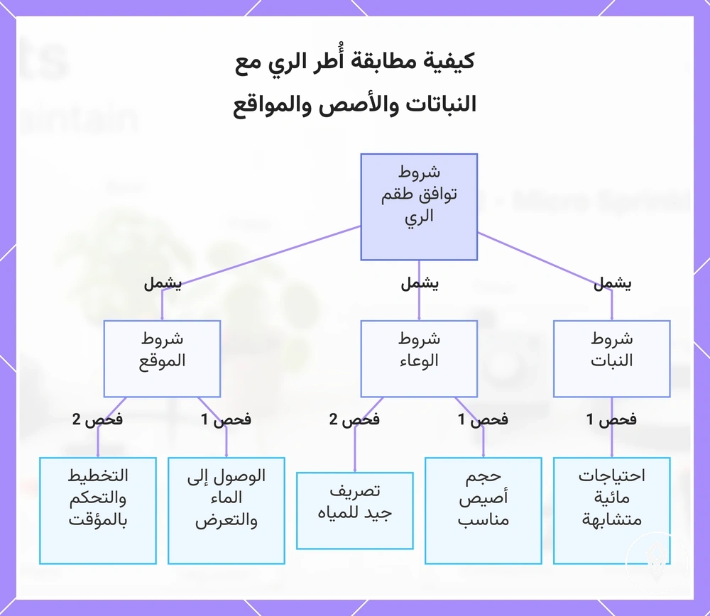 كيفية مطابقة أُطر الري مع النباتات والأصص والمواقع