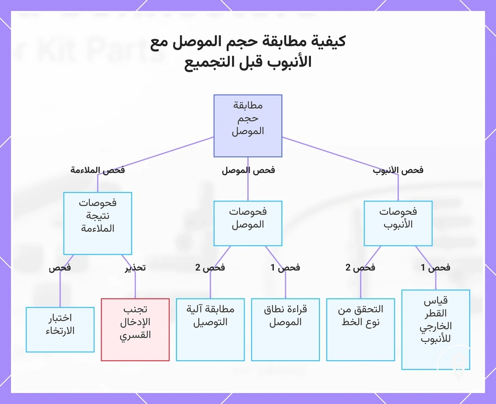 كيفية مطابقة حجم الموصل مع الأنبوب قبل التجميع