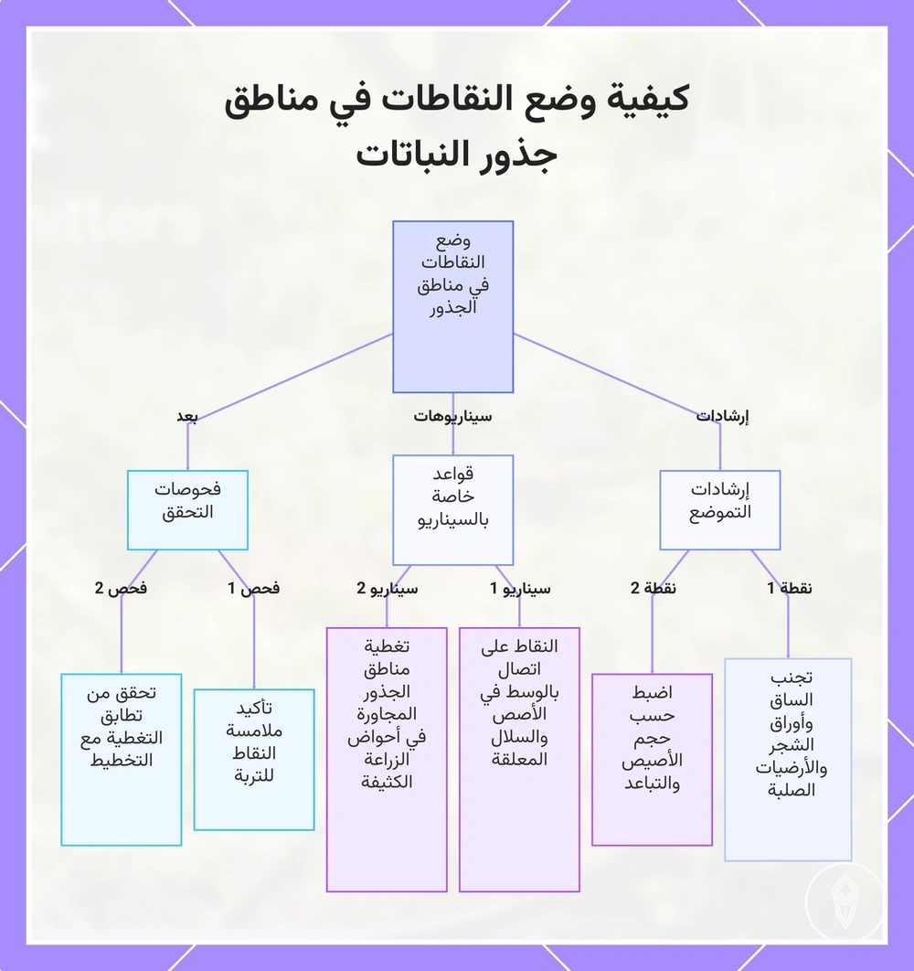 كيفية وضع النقاطات في مناطق جذور النباتات