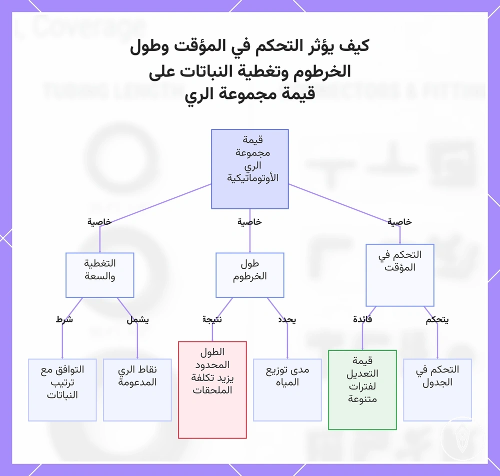 كيف يؤثر التحكم في المؤقت وطول الخرطوم وتغطية النباتات على قيمة مجموعة الري