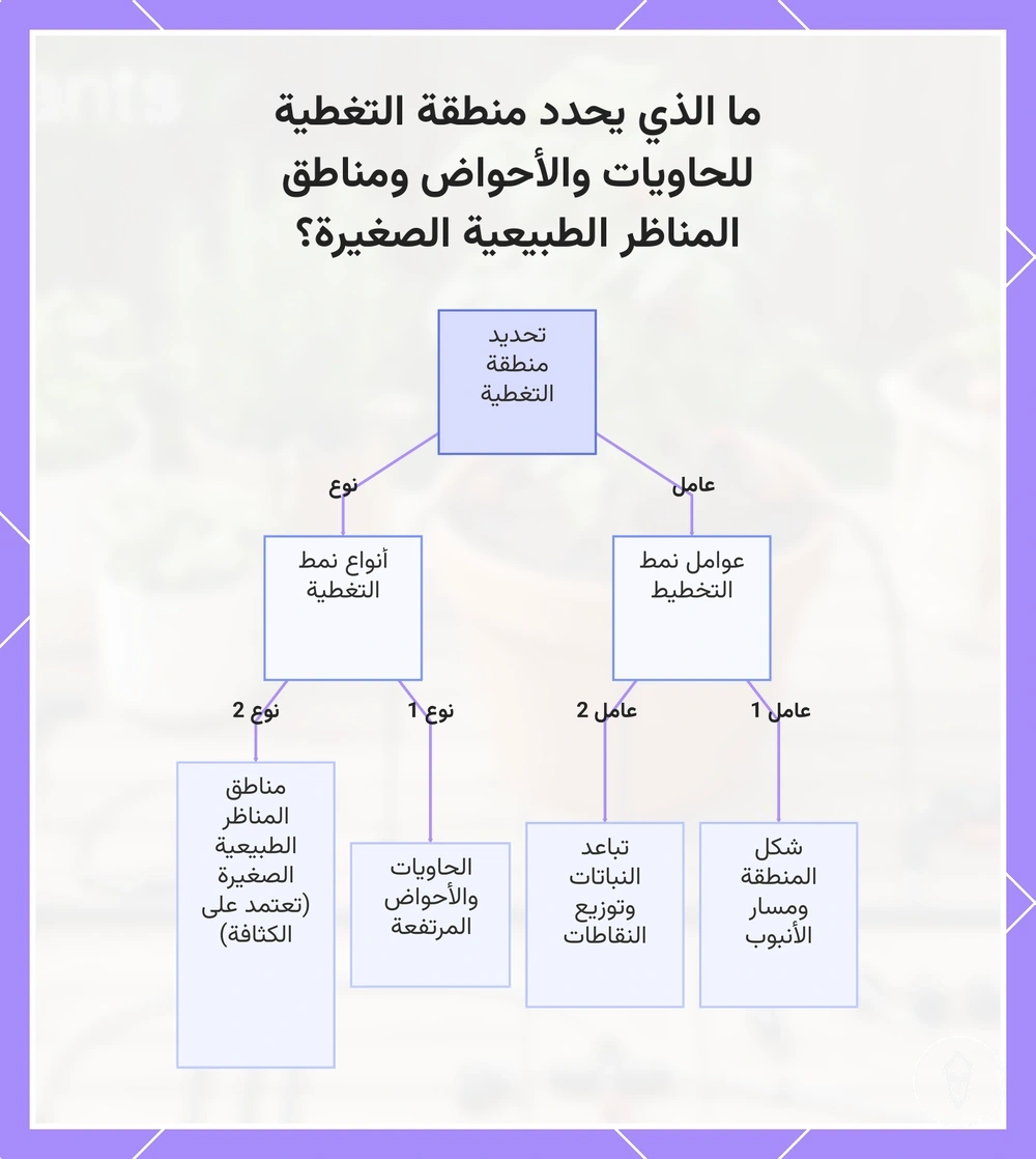 ما الذي يحدد منطقة التغطية للحاويات والأحواض ومناطق المناظر الطبيعية الصغيرة؟