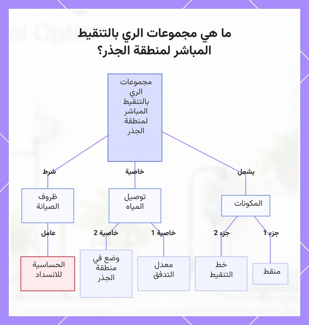 ما هي مجموعات الري بالتنقيط المباشر لمنطقة الجذر؟